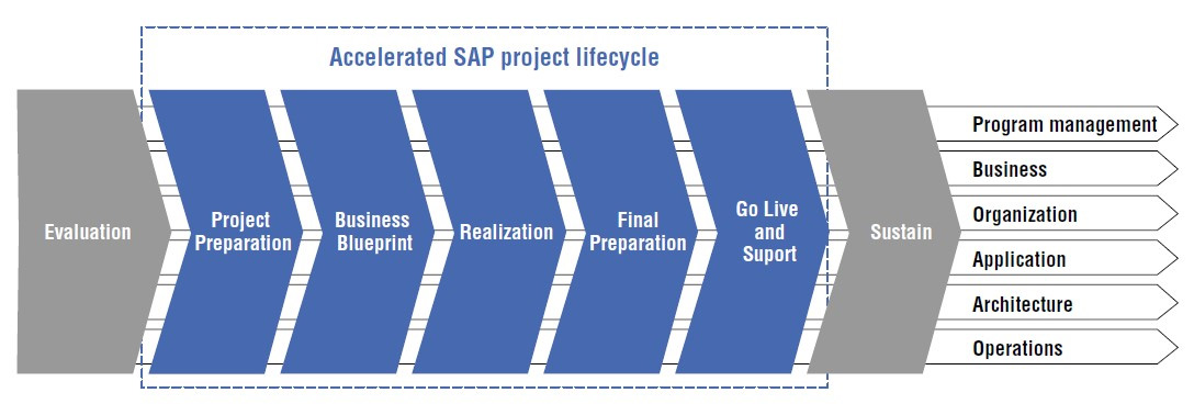 SAP S/4HANA diagram